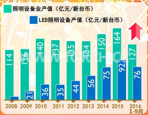 �_LED�����O��aֵ�������� 2016��ǰ9�����L��15%