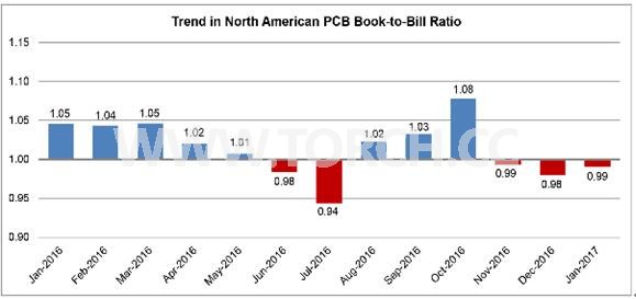 2017��1�·ݱ���PCB�N���ž�